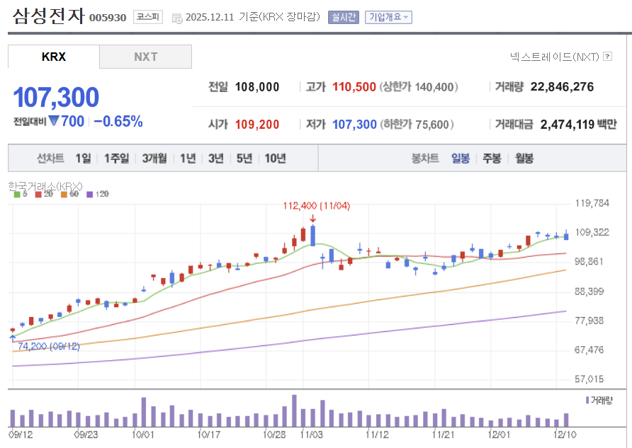 삼성전자 일봉차트 ❘ 네이버증권