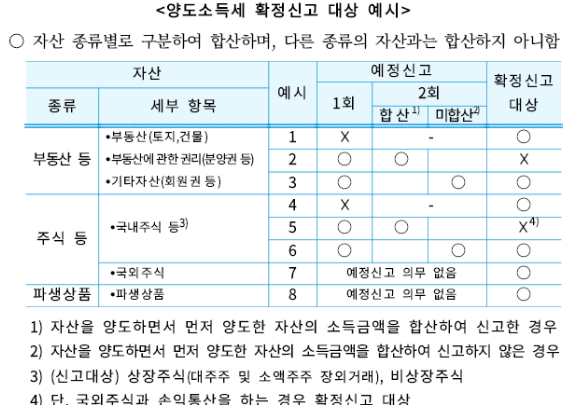 양도소득세신고대상