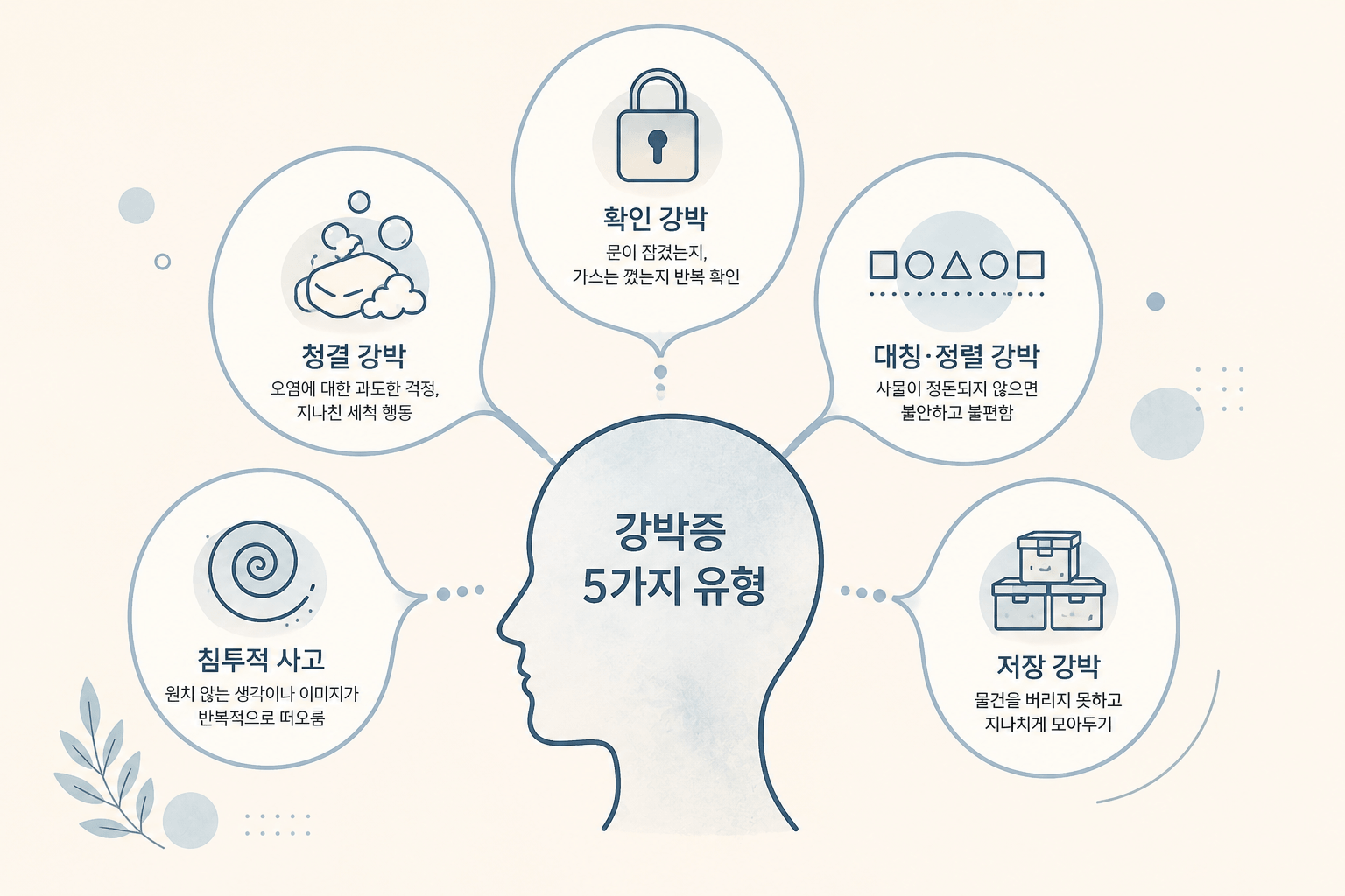 강박장애(OCD)의 5가지 주요 유형인 청결 강박, 확인 강박, 대칭 강박, 침투적 사고, 저장 강박을 사람 머리 실루엣과 아이콘으로 한눈에 정리한 미니멀 인포그래픽