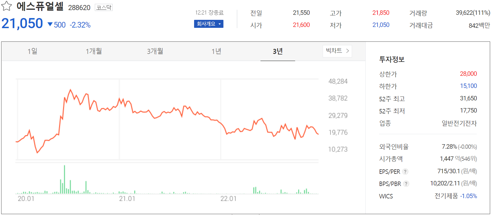 에스퓨얼셀 - 주가 정보(2022.12.21)
