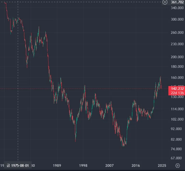 달러엔화환율 차트