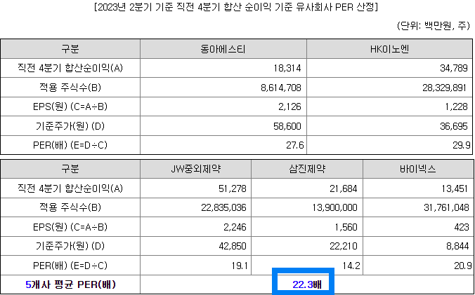 비교기업의 평균 PER