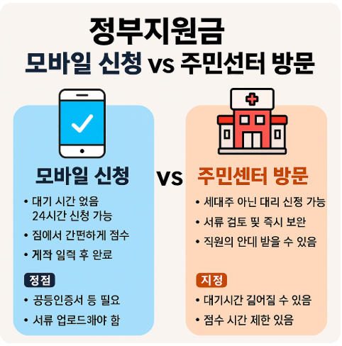 정부지원금 모바일 신청 vs 주민센터 방문, 뭐가 다를까?