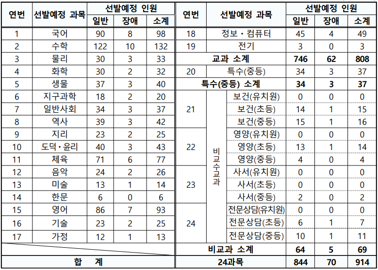 2025년 중등임용고시 전국 최종 티오 한눈에 보기(일정 포함) 서울특별시교육청