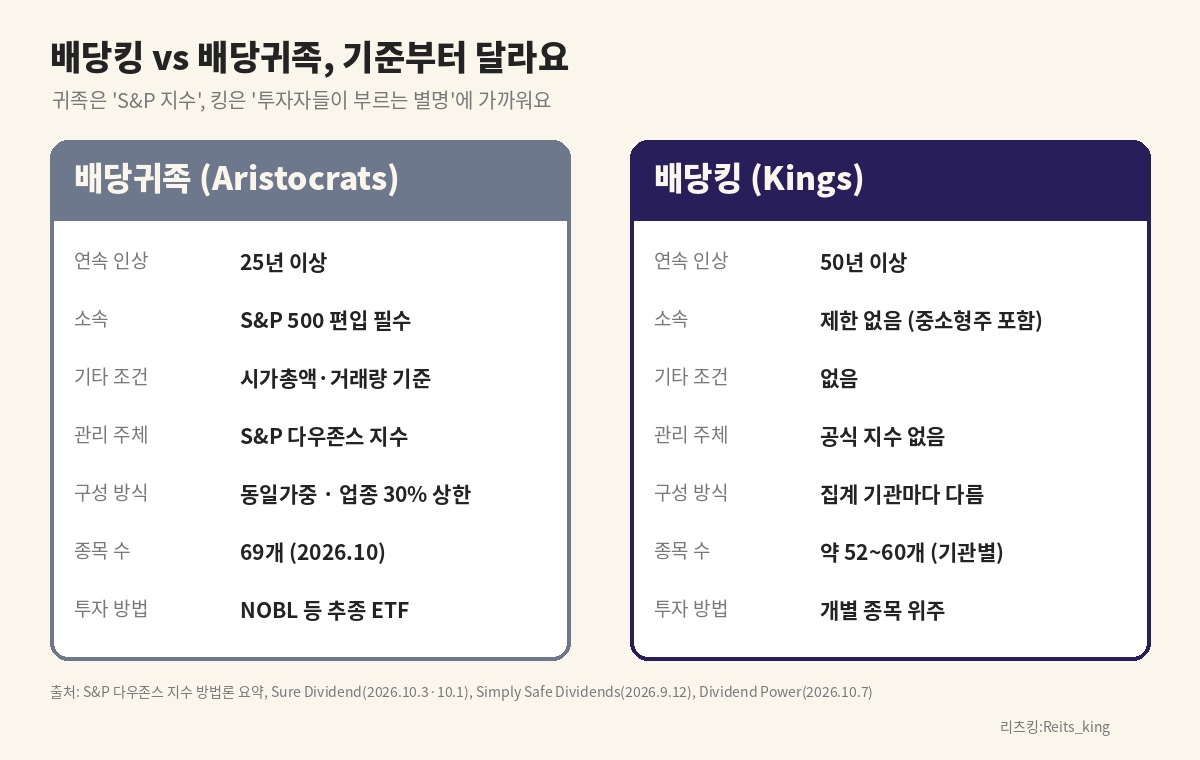 배당귀족은 에스앤피 500 편입과 25년 연속 인상, 배당킹은 50년 연속 인상이 기준임을 비교한 표