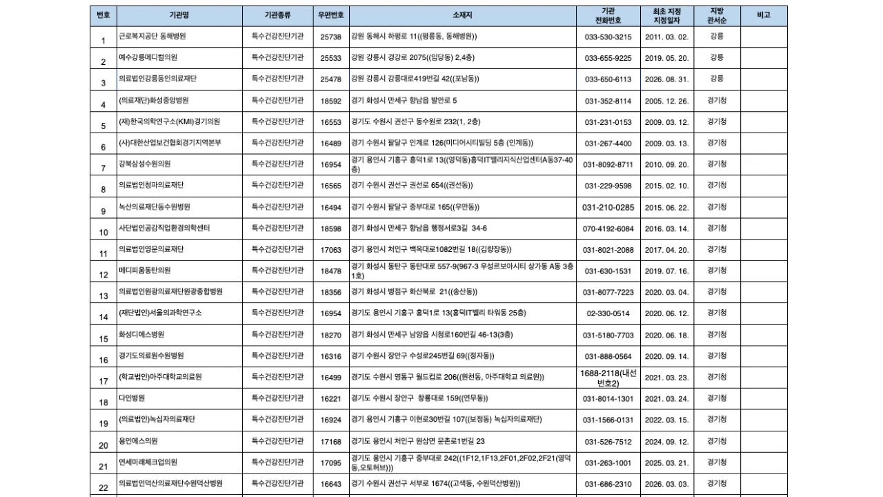고용노동부 2026년 8월 기준 특수건강진단 지정기관 현황