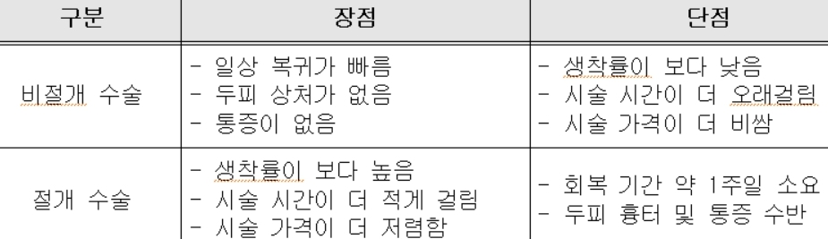 절개 수술 및 비절개 수술 장단점을 비교한 표 이미지입니다.