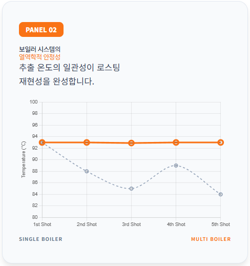 멀티 보일러(PID)와 단일 보일러의 추출 온도 안정성을 비교한 선 그래프 패널입니다. 연속 추출 시 단일 보일러는 온도가 급격히 하락하는 반면, 멀티 보일러는 설정 온도를 일정하게 유지하는 열역학적 안정성을 시각화하여 로스팅 재현성을 위한 장비 사양을 정의합니다.