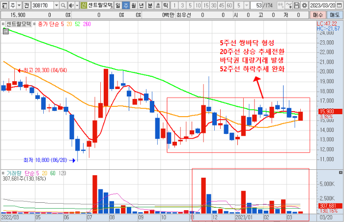 3월 23일 센트랄모텍 주가 주봉 차트