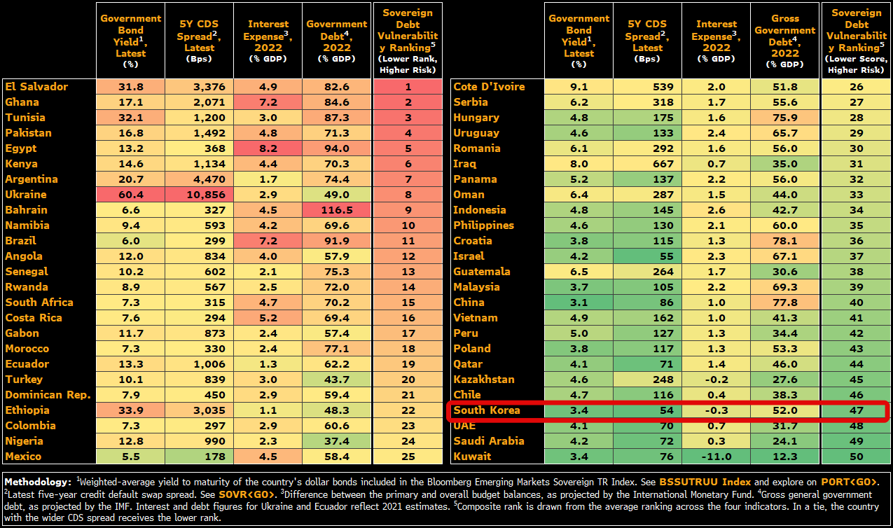 블룸버그통신으로 본 대한민국