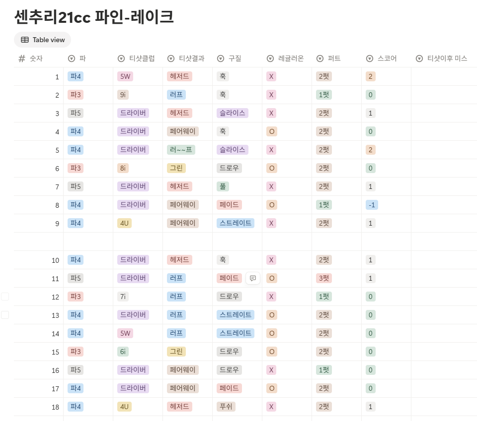 센추리21cc 파인-레이크(회원제) 코스 스코어카드