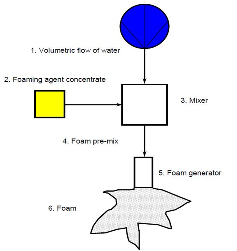 포소화설비의 종류&#44; Foam System&#44; 포소화설비의 구성&#44; IBLP&#44; 고정식 포소화설비&#44; 이동식 포소화설비&#44; 라인프로포셔너&#44; 프레셔프로포셔너