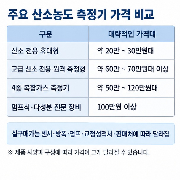 산소 전용 휴대형 복합가스 측정기 펌프식 전문 장비의 대략적인 가격대와 용도를 비교하는 이미지