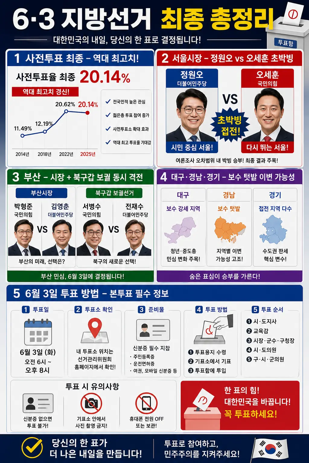 6.3 지방선거 D-3 최종 판세 투표율은 역대 지방선거 최고치(약 20%)로 마무리 이미지