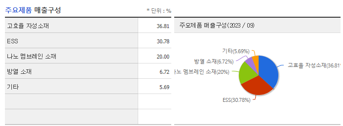 아모그린텍_주요제품