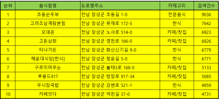 장성 맛집 방문순위 TOP50