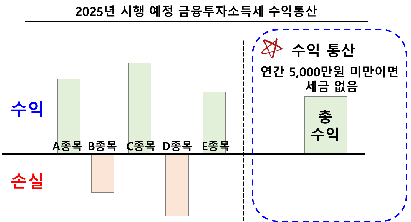 금융투자소득세의 손익통산