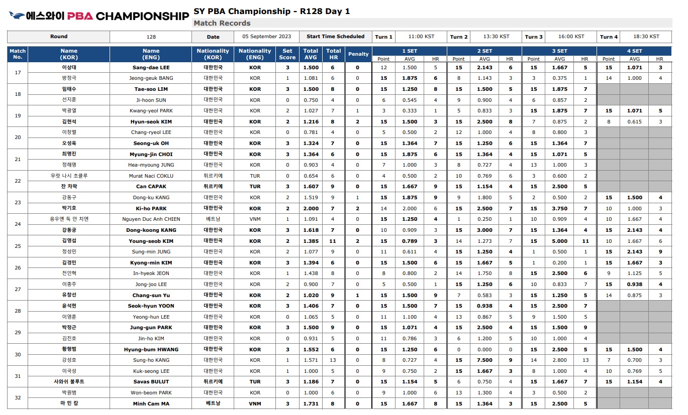 에스와이 PBA 챔피언십 128강 1일차 경기결과 (2)