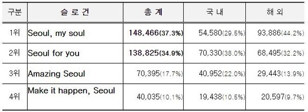 서울시 슬로건 선호도 조사결과