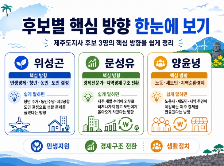 2026 제주도지사 후보 공약 비교 위성곤 문성유 양윤녕 핵심정리