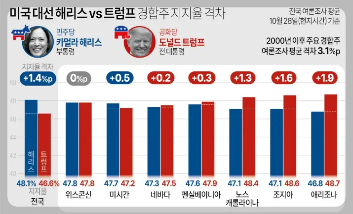 미국 대선 경합주 상황