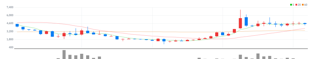 우진플라임 월봉