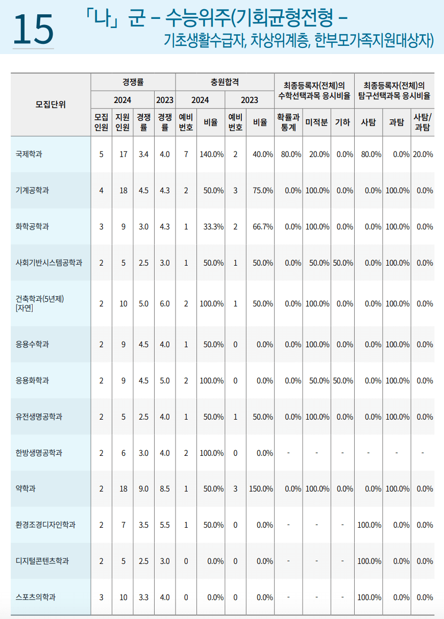 2024 2023 경희대 정시 충원결과