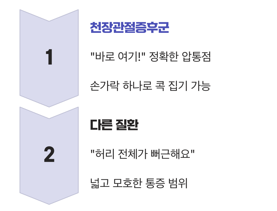 5. 아픈 부위를 손가락 하나로 콕 집을 수 있다