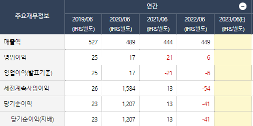 양지사 매출액과 영업이익 규모