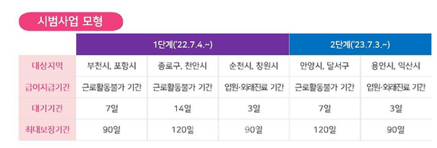 2024 상병수당 제도 시행 시범지역 조건 기간 신청방법