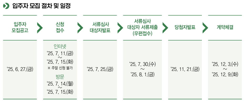 2025년 2차 행복주택 모집 절차 및 일정