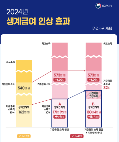 2024년 생계 급여 (자격 조건, 신청 방법, 제출서류)