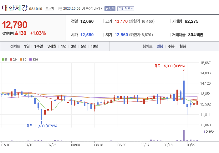 대한제강 3개월 주가(일봉)