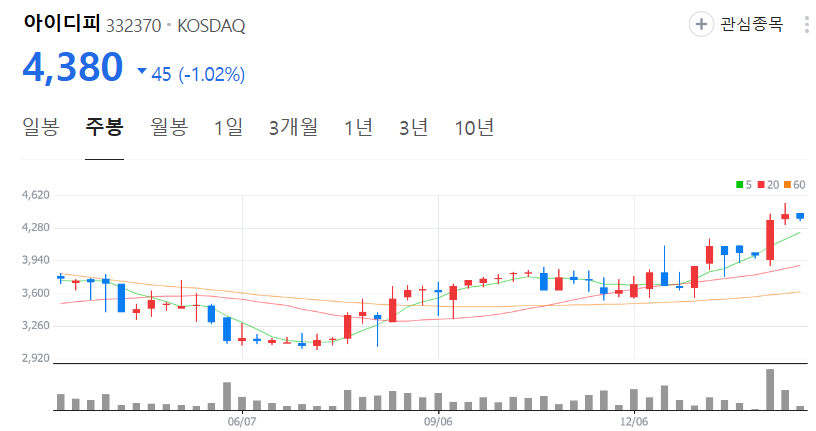 아이디피-주가-주봉