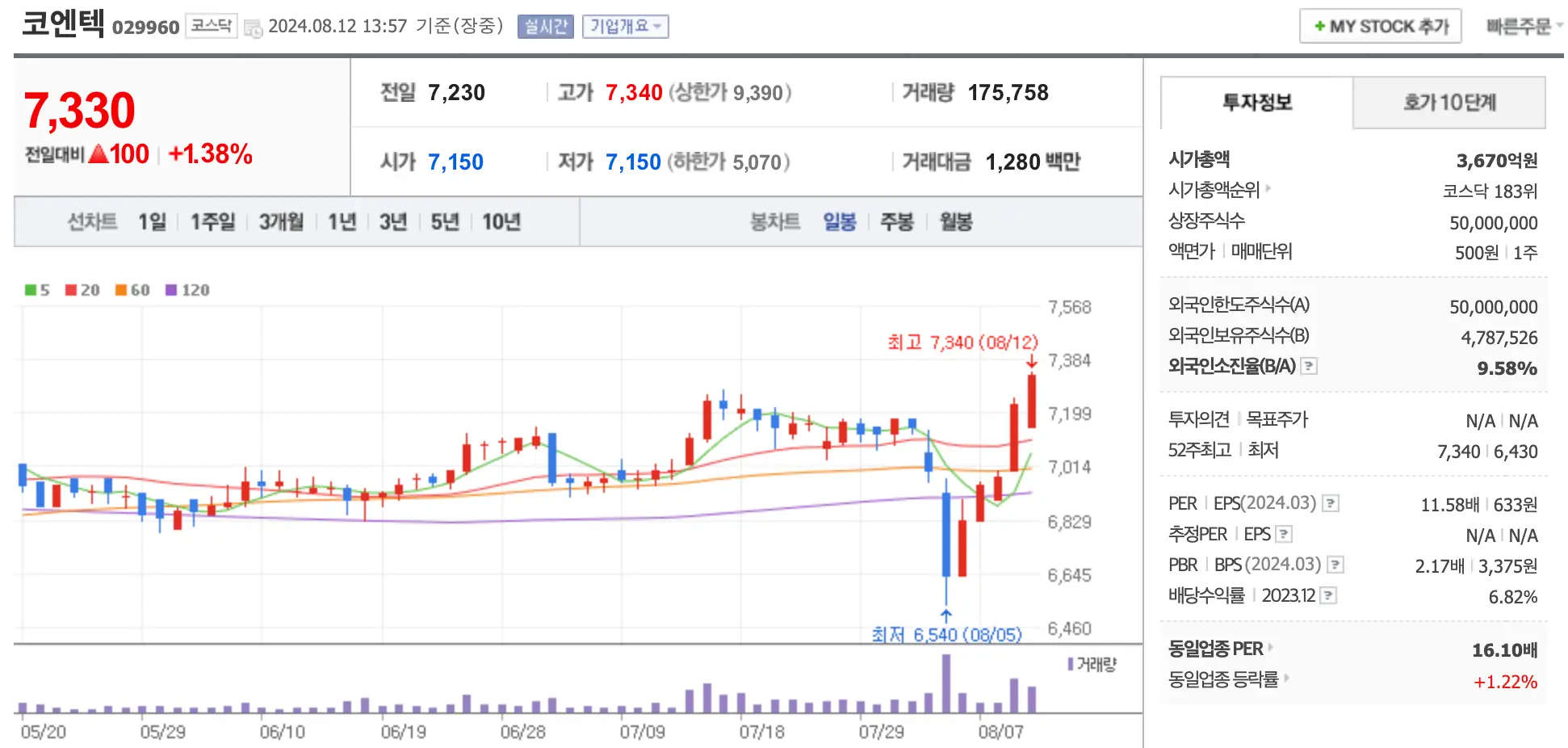 코엔텍 차트와 시가총액등이 나와있는 이미지