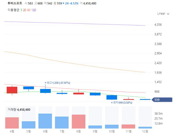 콜드체인저온유통관련주대장주수혜주TOP5_투비소프트