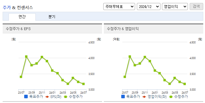 다올투자증권_컨센서스