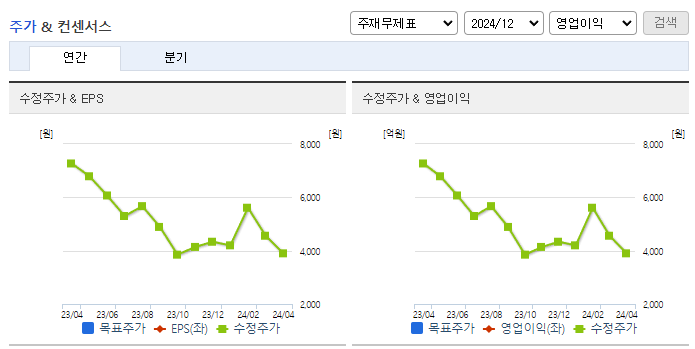 케어랩스_컨센서스