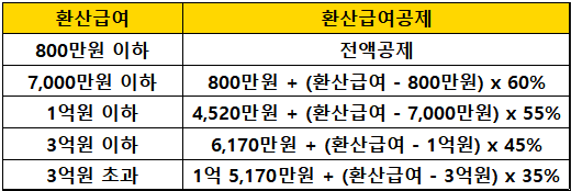 환산급여-공제표