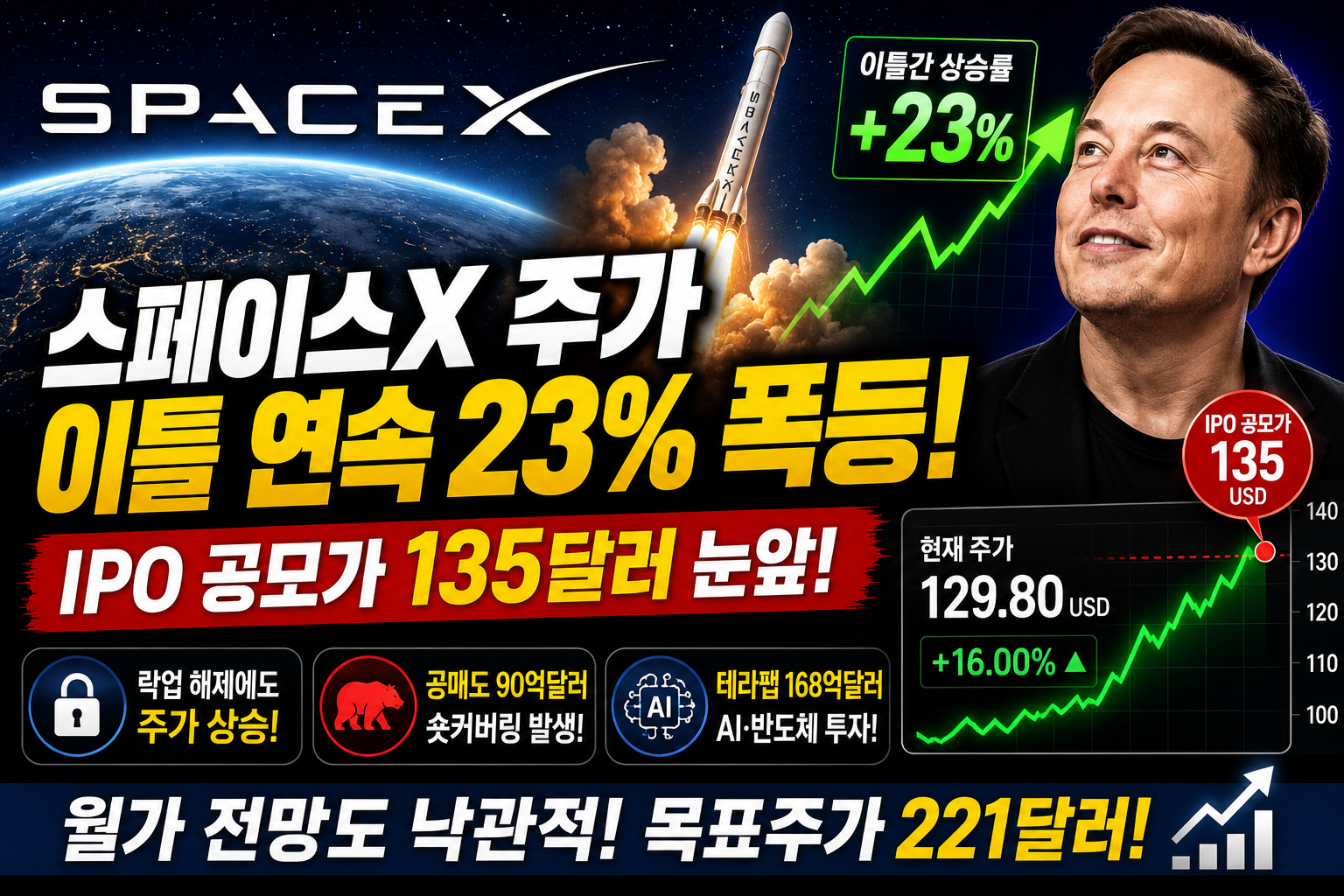 스페이스X 주가 이틀 만에 23% 폭등
