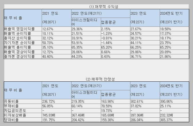 아이스크림미디어(구. 시공미디어) 재무 현황