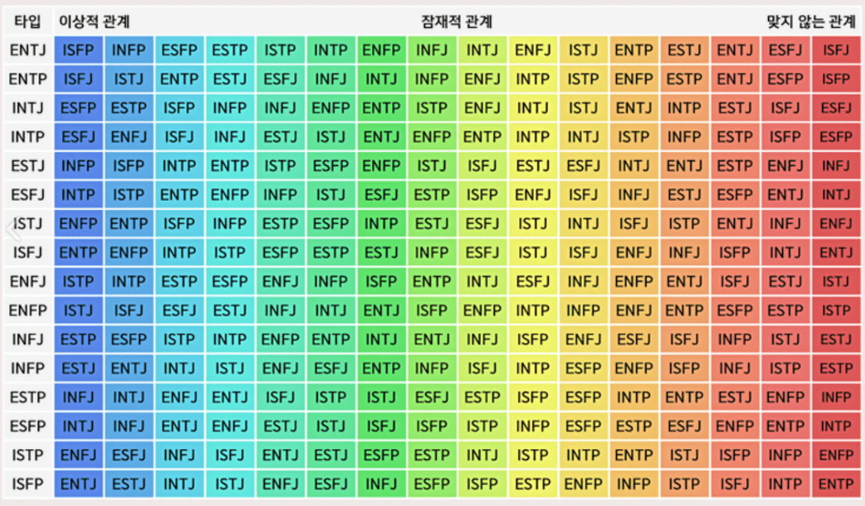 MBTI 궁합도