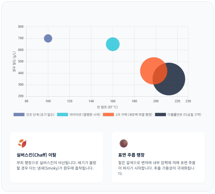 로스팅-단계별-원두-밀도-변화-실버스킨-이탈-표면-주름-팽창/ 로스트 프로 / Roast Pro