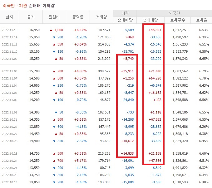 코리아써키트 10월 ~ 11월 외국인 기관 순매수