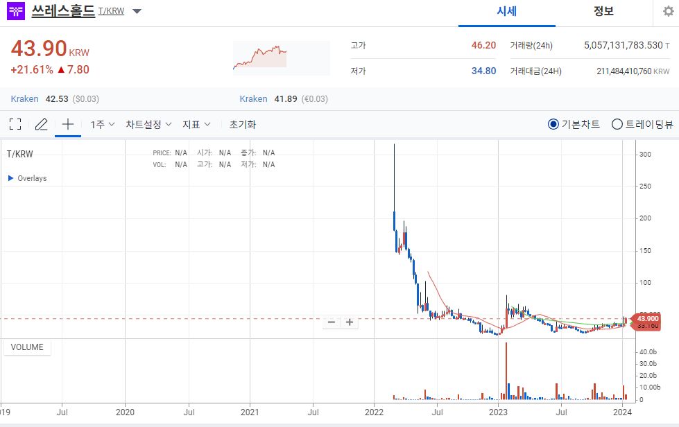 쓰레스홀드 상승한이유 호재 비트코인 ETF
