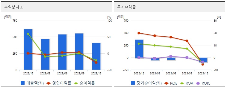 에프에스티 주가 수익성
