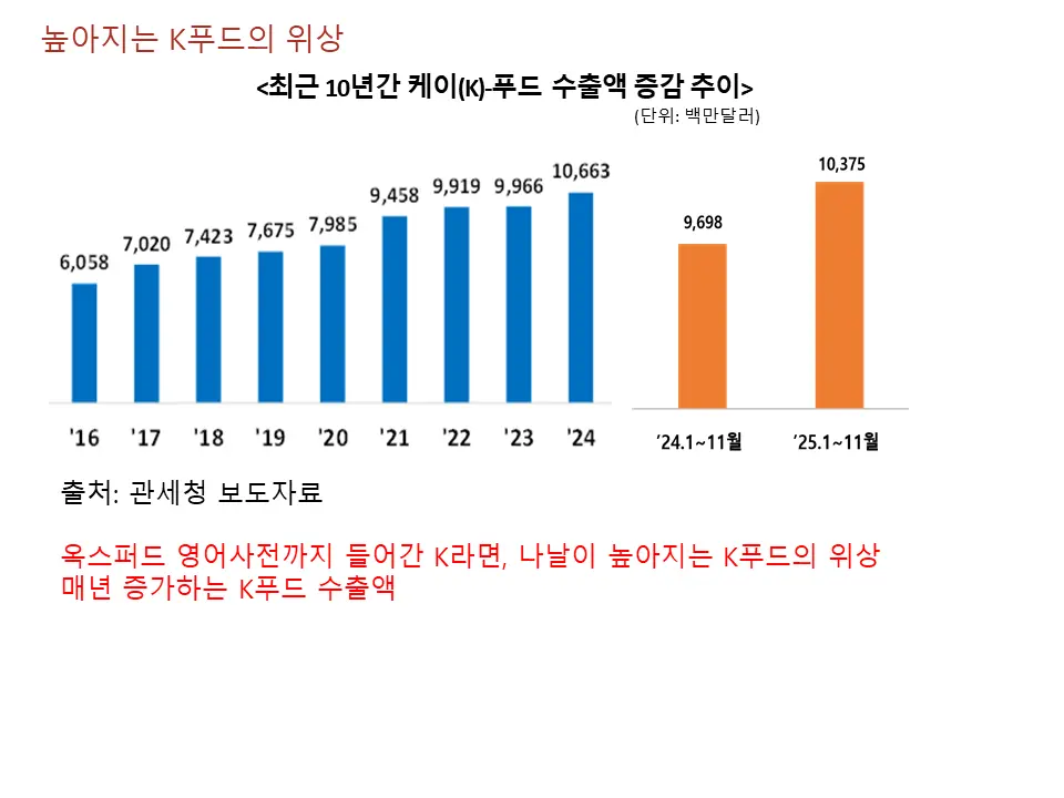 높아진 K푸드의 위상과 수출액