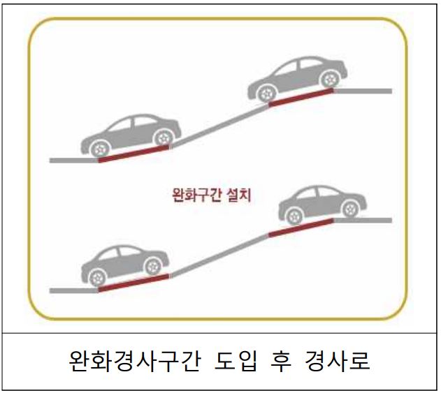 완화구간 설치