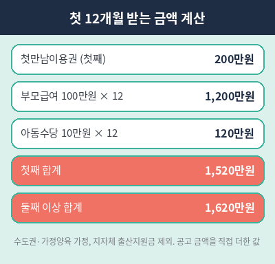 출산 지원금 첫해 금액 계산