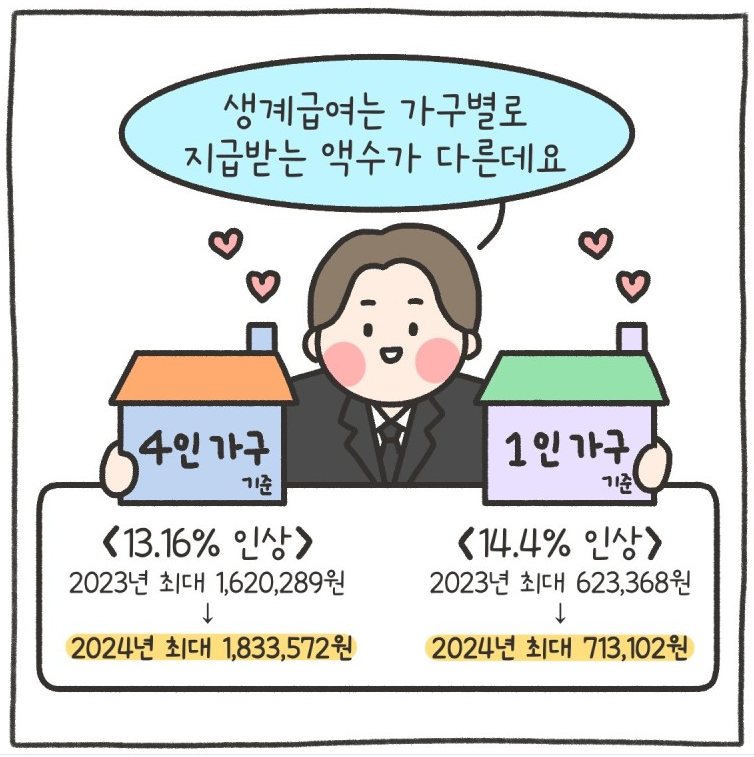 2024년 생계급여금액 지원대상